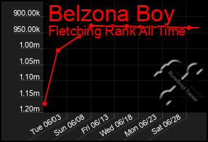 Total Graph of Belzona Boy