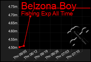 Total Graph of Belzona Boy