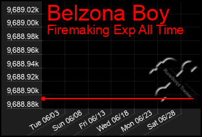 Total Graph of Belzona Boy