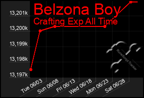 Total Graph of Belzona Boy