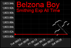 Total Graph of Belzona Boy