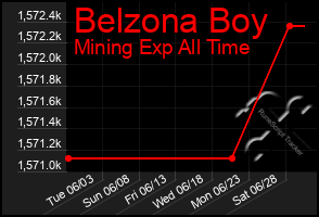 Total Graph of Belzona Boy