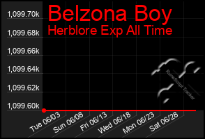 Total Graph of Belzona Boy