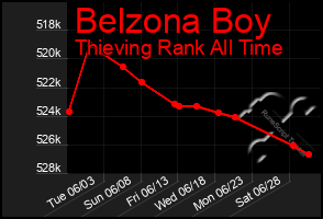 Total Graph of Belzona Boy