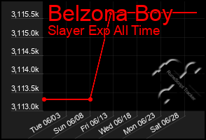 Total Graph of Belzona Boy