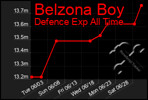 Total Graph of Belzona Boy