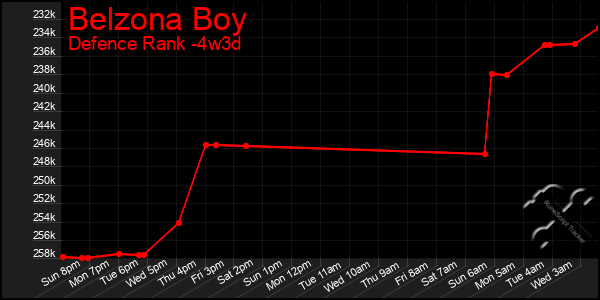 Last 31 Days Graph of Belzona Boy