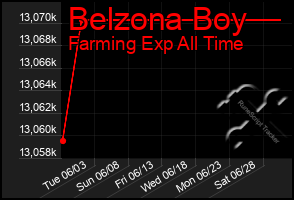 Total Graph of Belzona Boy