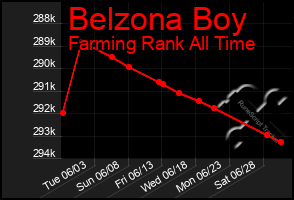 Total Graph of Belzona Boy