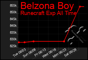Total Graph of Belzona Boy