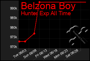 Total Graph of Belzona Boy
