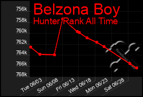 Total Graph of Belzona Boy