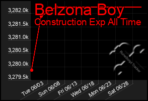 Total Graph of Belzona Boy