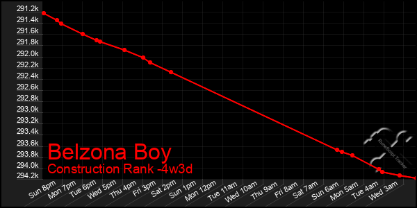 Last 31 Days Graph of Belzona Boy