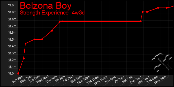Last 31 Days Graph of Belzona Boy