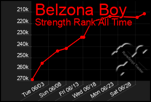 Total Graph of Belzona Boy
