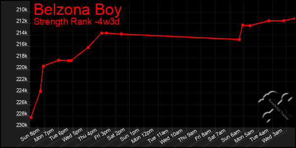 Last 31 Days Graph of Belzona Boy