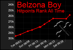 Total Graph of Belzona Boy
