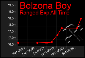 Total Graph of Belzona Boy