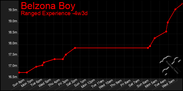 Last 31 Days Graph of Belzona Boy