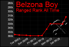 Total Graph of Belzona Boy