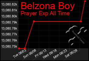 Total Graph of Belzona Boy