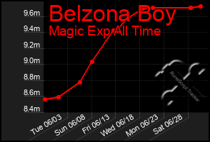 Total Graph of Belzona Boy