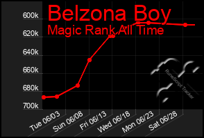 Total Graph of Belzona Boy
