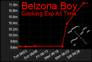 Total Graph of Belzona Boy