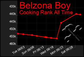 Total Graph of Belzona Boy