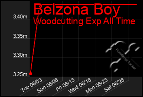 Total Graph of Belzona Boy