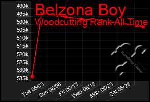 Total Graph of Belzona Boy