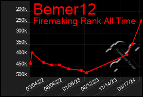 Total Graph of Bemer12