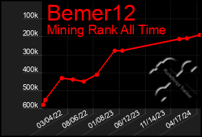 Total Graph of Bemer12