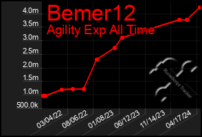 Total Graph of Bemer12