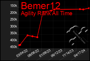 Total Graph of Bemer12