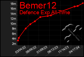 Total Graph of Bemer12