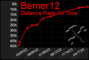 Total Graph of Bemer12