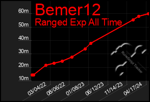 Total Graph of Bemer12