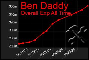 Total Graph of Ben Daddy