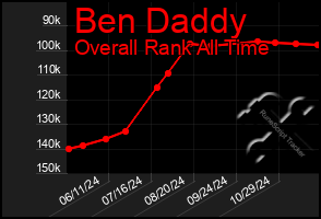 Total Graph of Ben Daddy