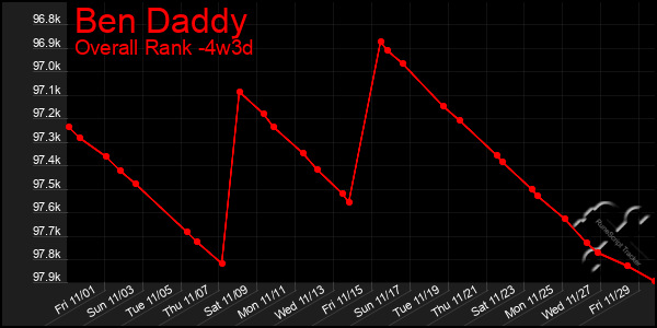 Last 31 Days Graph of Ben Daddy