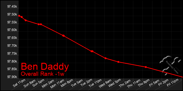 1 Week Graph of Ben Daddy