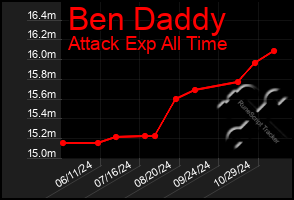 Total Graph of Ben Daddy