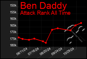 Total Graph of Ben Daddy