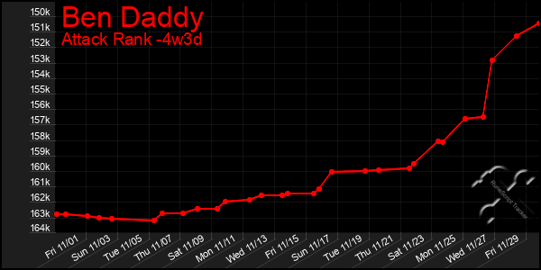 Last 31 Days Graph of Ben Daddy