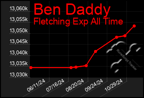 Total Graph of Ben Daddy