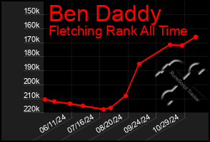 Total Graph of Ben Daddy