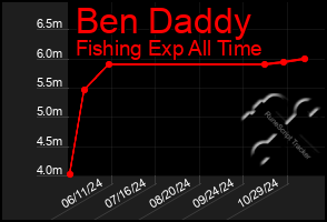 Total Graph of Ben Daddy