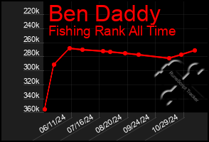 Total Graph of Ben Daddy